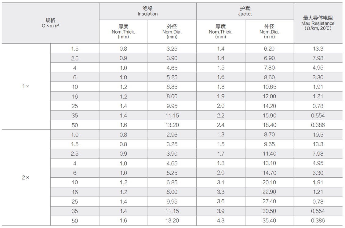 IE4型橡皮混合物，符合ROHS  护套: SE4型橡皮混合物，符合ROHS