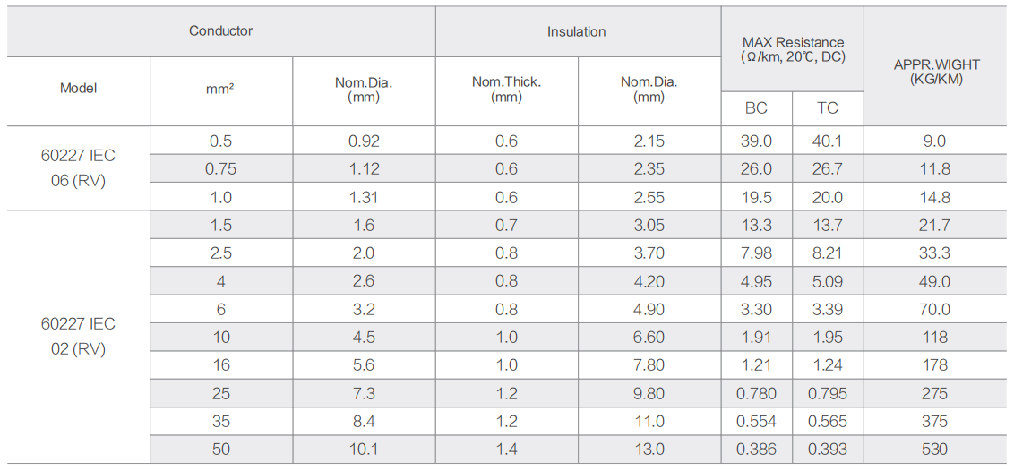 Product Description  Rating Temp:70℃  Rating Volt:300/500V (60227 IEC 06 (RV))  Reference standard:450/750V (60227 IEC 02 (RV))  Conductor:GB/T 5023.3-2008/IEC 60227-3:1997  Insulation:Stranded bare or tinned copper conductor  Application:PVC/C at70℃, PASS ROHS  Performance Parameter