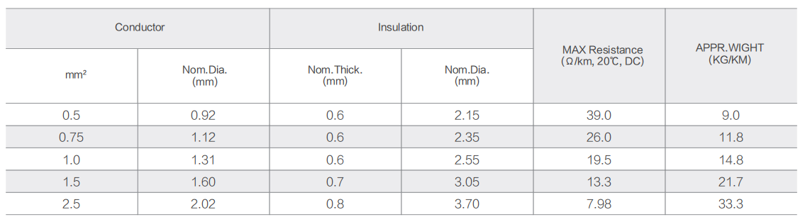 Product Description  Rating Temp:90℃  Rating Volt:300/500V  Reference standard:GB/T 5023.3-2008/IEC 60227-3:1997  Conductor:Stranded bare or tinned copper conductor  Insulation:PVC/E，PASS ROHS  Application:Fixed wiring for power supply and lighting, or electric console  Performance Parameter