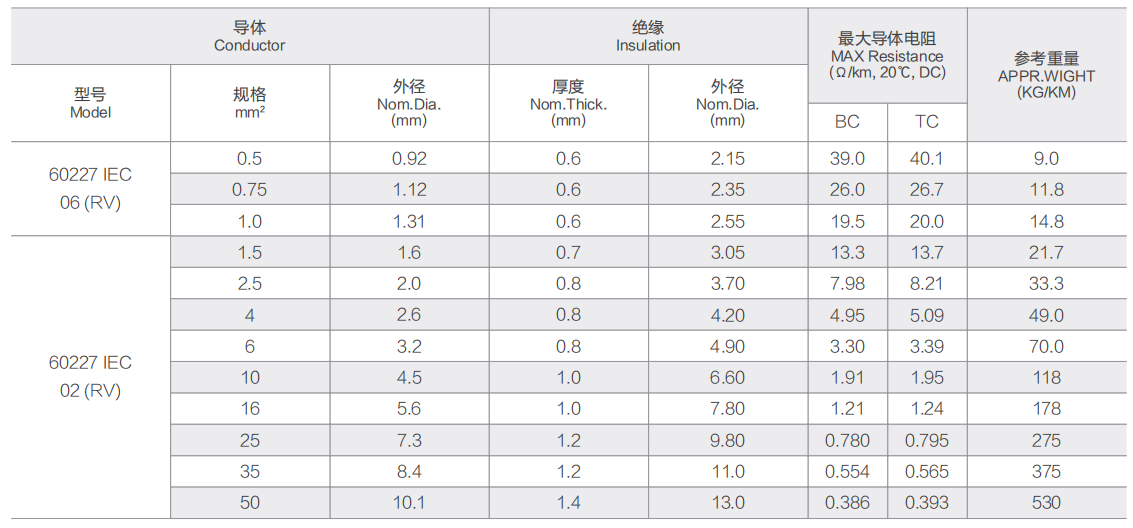 300/500V (60227 IEC 06(RV))  450/750V (60227 IEC 02RV))