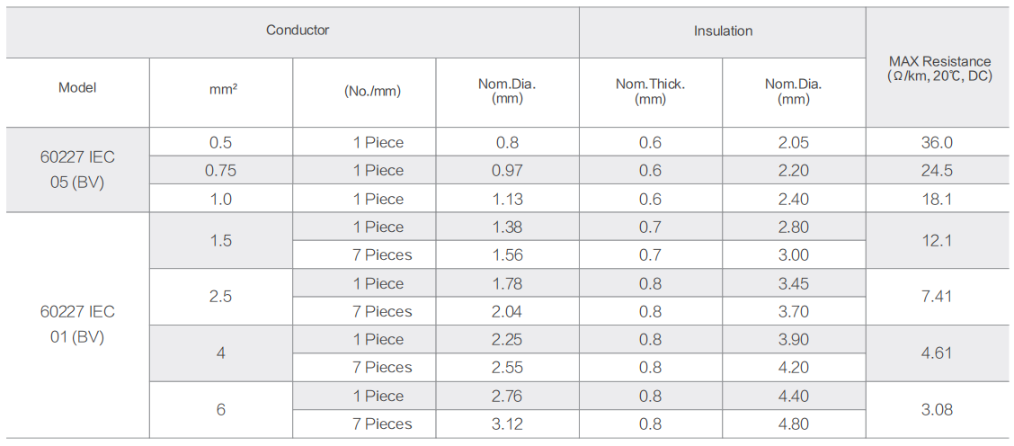 Product Description  Rating Temp:70℃  Rating Volt:300/500V, 450/750V  Reference standard:GB/T 5023.3-2008/IEC 60227-3:1997  Conductor:Solid or stranded bare copper conductor  Insulation:PVC/C, PASS ROHS  Application:Fixed wiring for power supply and lighting  Performance Parameter